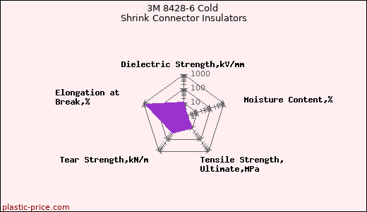 3M 8428-6 Cold Shrink Connector Insulators
