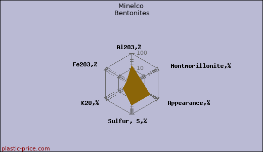 Minelco Bentonites