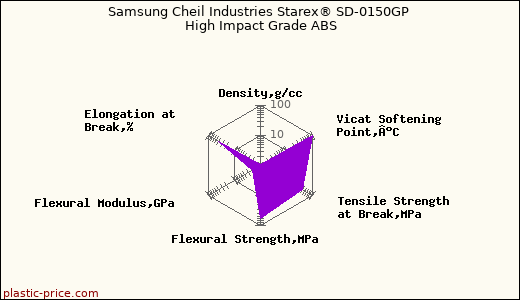 Samsung Cheil Industries Starex® SD-0150GP High Impact Grade ABS