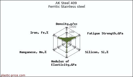 AK Steel 409 Ferritic Stainless steel