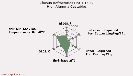 Chosun Refractories HACT-150S High Alumina Castables