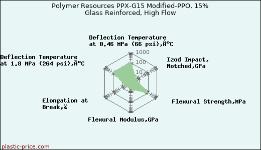 Polymer Resources PPX-G15 Modified-PPO, 15% Glass Reinforced, High Flow