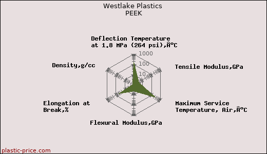 Westlake Plastics PEEK