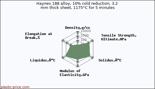 Haynes 188 alloy, 10% cold reduction, 3.2 mm thick sheet, 1175°C for 5 minutes