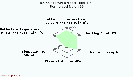 Kolon KOPA® KN333G30BL G/F Reinforced Nylon 66