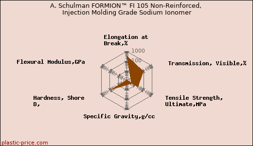 A. Schulman FORMION™ FI 105 Non-Reinforced, Injection Molding Grade Sodium Ionomer