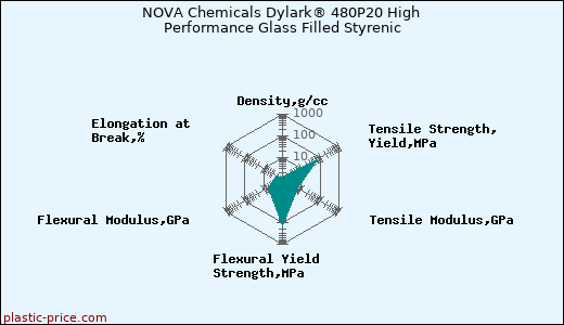 NOVA Chemicals Dylark® 480P20 High Performance Glass Filled Styrenic