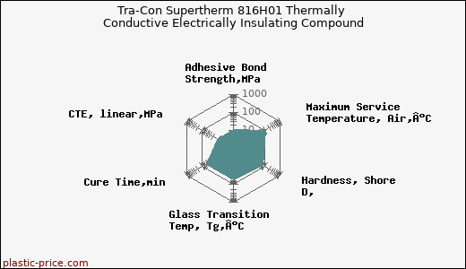 Tra-Con Supertherm 816H01 Thermally Conductive Electrically Insulating Compound