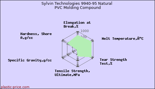 Sylvin Technologies 9940-95 Natural PVC Molding Compound