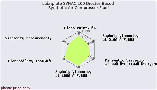 Lubriplate SYNAC 100 Diester-Based Synthetic Air Compressor Fluid