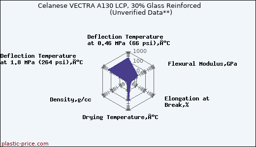 Celanese VECTRA A130 LCP, 30% Glass Reinforced                      (Unverified Data**)