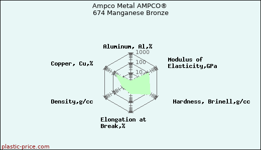 Ampco Metal AMPCO® 674 Manganese Bronze