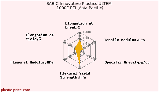 SABIC Innovative Plastics ULTEM 1000E PEI (Asia Pacific)