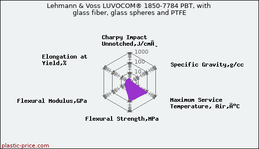 Lehmann & Voss LUVOCOM® 1850-7784 PBT, with glass fiber, glass spheres and PTFE