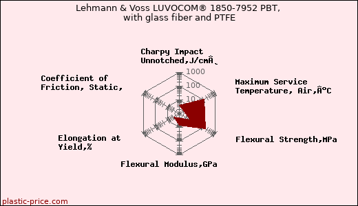 Lehmann & Voss LUVOCOM® 1850-7952 PBT, with glass fiber and PTFE