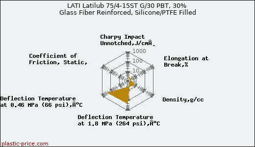 LATI Latilub 75/4-15ST G/30 PBT, 30% Glass Fiber Reinforced, Silicone/PTFE Filled