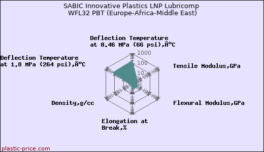 SABIC Innovative Plastics LNP Lubricomp WFL32 PBT (Europe-Africa-Middle East)
