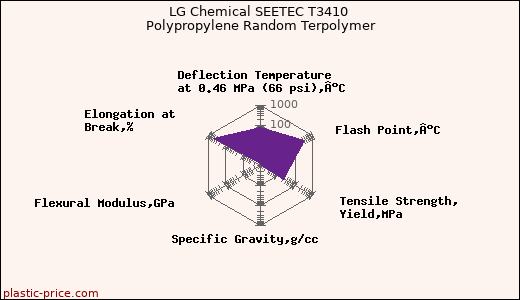 LG Chemical SEETEC T3410 Polypropylene Random Terpolymer