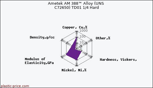 Ametek AM 388™ Alloy (UNS C72650) TD01 1/4 Hard
