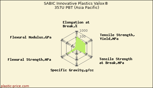 SABIC Innovative Plastics Valox® 357U PBT (Asia Pacific)