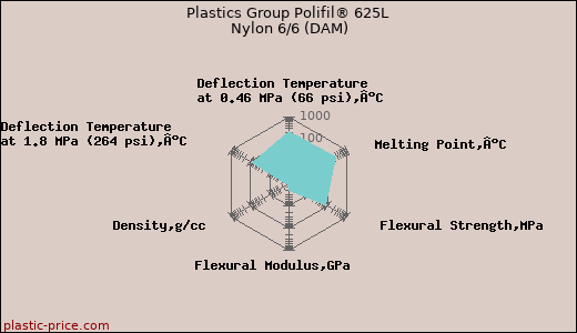 Plastics Group Polifil® 625L Nylon 6/6 (DAM)