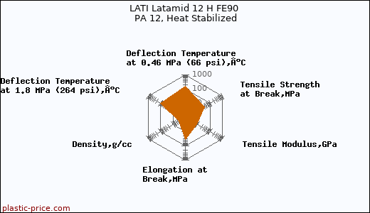 LATI Latamid 12 H FE90 PA 12, Heat Stabilized