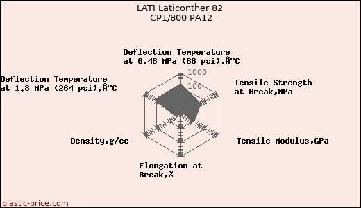 LATI Laticonther 82 CP1/800 PA12
