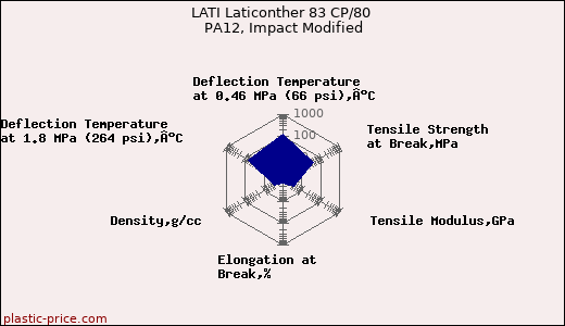 LATI Laticonther 83 CP/80 PA12, Impact Modified
