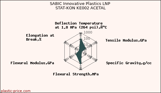 SABIC Innovative Plastics LNP STAT-KON KE002 ACETAL