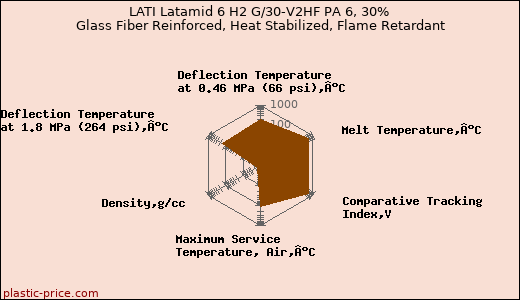 LATI Latamid 6 H2 G/30-V2HF PA 6, 30% Glass Fiber Reinforced, Heat Stabilized, Flame Retardant
