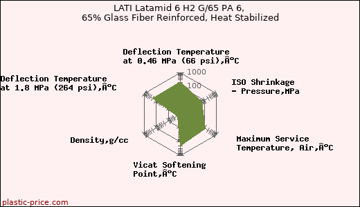 LATI Latamid 6 H2 G/65 PA 6, 65% Glass Fiber Reinforced, Heat Stabilized