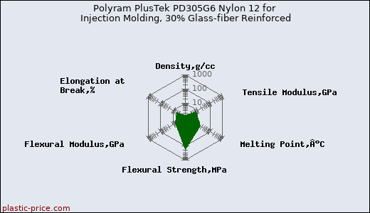 Polyram PlusTek PD305G6 Nylon 12 for Injection Molding, 30% Glass-fiber Reinforced