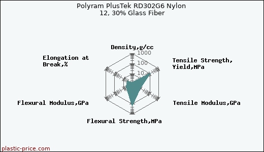 Polyram PlusTek RD302G6 Nylon 12, 30% Glass Fiber