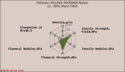 Polyram PlusTek PD300G6 Nylon 12, 30% Glass Fiber
