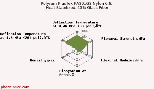 Polyram PlusTek PA301G3 Nylon 6.6, Heat Stabilized, 15% Glass Fiber