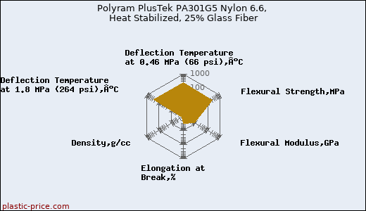 Polyram PlusTek PA301G5 Nylon 6.6, Heat Stabilized, 25% Glass Fiber