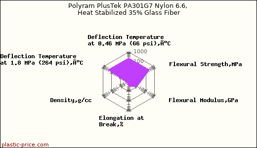 Polyram PlusTek PA301G7 Nylon 6.6, Heat Stabilized 35% Glass Fiber