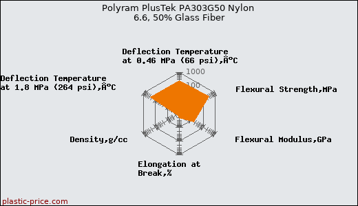 Polyram PlusTek PA303G50 Nylon 6.6, 50% Glass Fiber