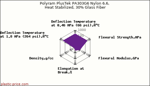 Polyram PlusTek PA303G6 Nylon 6.6, Heat Stabilized, 30% Glass Fiber