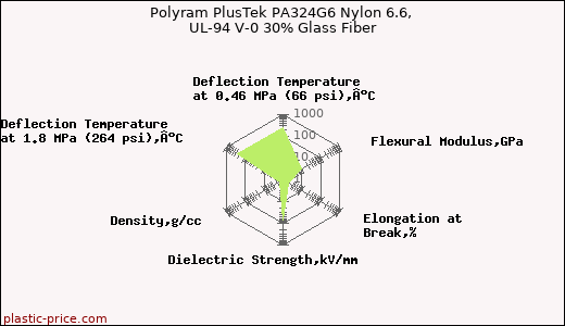 Polyram PlusTek PA324G6 Nylon 6.6, UL-94 V-0 30% Glass Fiber