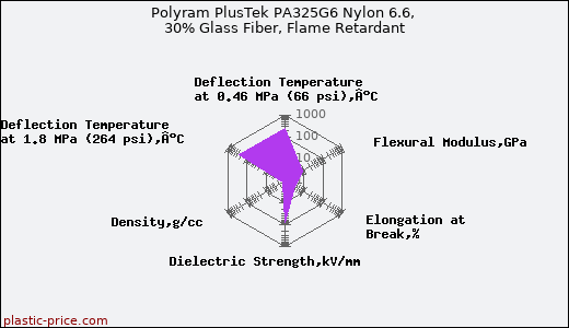 Polyram PlusTek PA325G6 Nylon 6.6, 30% Glass Fiber, Flame Retardant