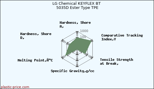 LG Chemical KEYFLEX BT 5035D Ester Type TPE