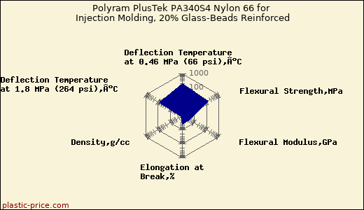 Polyram PlusTek PA340S4 Nylon 66 for Injection Molding, 20% Glass-Beads Reinforced