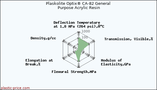 Plaskolite Optix® CA-82 General Purpose Acrylic Resin