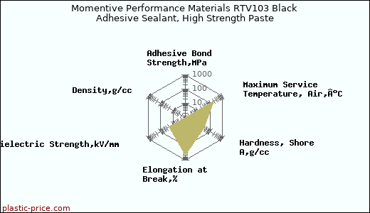 Momentive Performance Materials RTV103 Black Adhesive Sealant, High Strength Paste