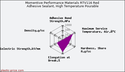 Momentive Performance Materials RTV116 Red Adhesive Sealant, High Temperature Pourable