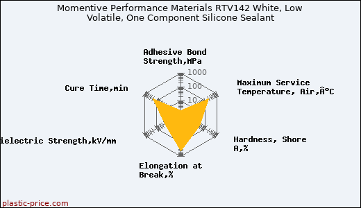 Momentive Performance Materials RTV142 White, Low Volatile, One Component Silicone Sealant