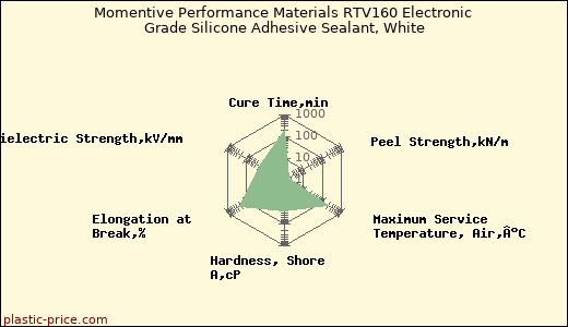 Momentive Performance Materials RTV160 Electronic Grade Silicone Adhesive Sealant, White