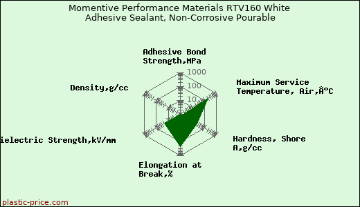 Momentive Performance Materials RTV160 White Adhesive Sealant, Non-Corrosive Pourable
