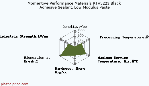 Momentive Performance Materials RTV5223 Black Adhesive Sealant, Low Modulus Paste